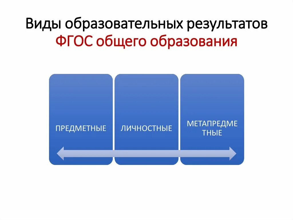 Виды образовательных результатов. Виды результатов ФГОС. Типы образовательных результатов по ФГОС. Типы образования.