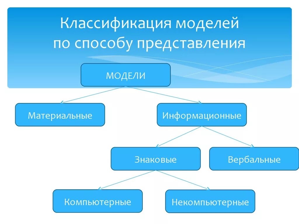 Модели по способу представления. Классификация моделей по способу представления информации. Способы классификации моделей. Классификация информационных моделей по форме представления
