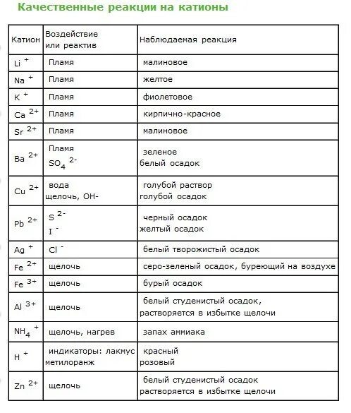 Качественные реакции в неорганической химии таблица. Качественные реакции на катионы и анионы таблица 9 класс химия. Качественные реакции на неорганические катионы. Качественные реакции на неорганические вещества таблица.