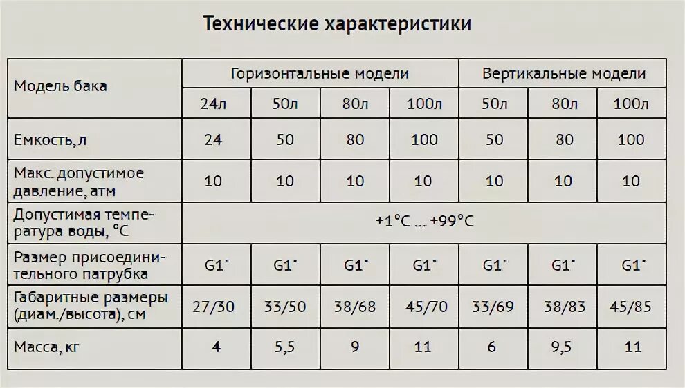 Давление в гидроаккумуляторе 50 без воды. Давление воздуха в гидроаккумуляторе на 80 литров воды. Давление воздуха в гидроаккумуляторе 50 литров. Какое давление воздуха должно быть в гидроаккумуляторе 80 литров. Гидроаккумулятор 100 какое давление воздуха должно быть.