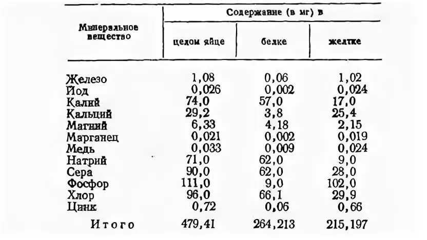 Сколько железа в желтке. Содержание железа в яйцах. Содержание калия в яйцах куриных. Содержание микроэлементов в курином яйце. Калий в воде содержание