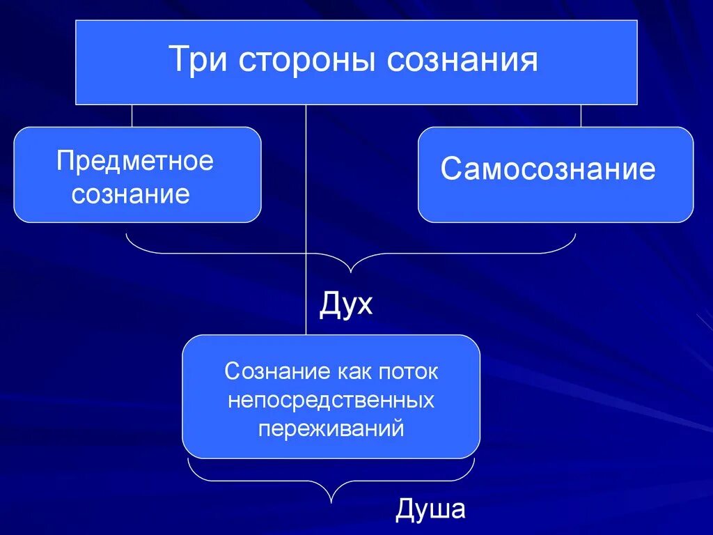 В новой форме сознании сознание. Три стороны сознания философия. Сознание предметное самосознание. Стороны сознания в психологии. Сознание и самосознание в философии.