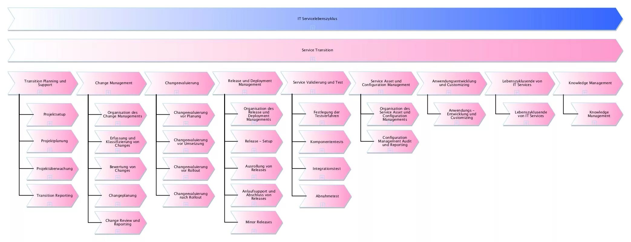 Тест управление образованием. Схема ITIL v3. Требования ITIL. Этапы service Transition. ITIL схема управления конфигурациями и активами.