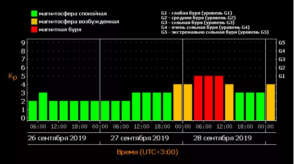 Магнитные бури сегодня в йошкар оле. Мощнейшая магнитная буря. Слабая геомагнитная буря. Уровни магнитных бурь. Магнитные бури 23 марта.