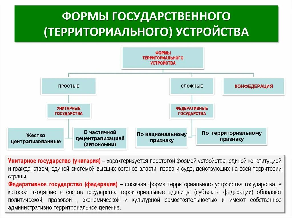 Форма форма государственно территориального устройства. Форма правления и территориально-государственное устройство. По форме территориального устройства государства делятся на. Формы государства по территориальному устройству.