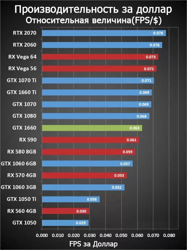 Видеокарты geforce gtx сравнение. Видеокарты по мощности 1050ti 4b. GTX 1660 TFLOPS. GEFORCE GTX таблица видеокарт. GTX 1660 ti график производительности.