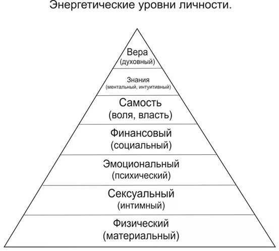 общение духовно обогащает. духовный уровень человека. высший уровень человеческого общения. уровни духовного развития. эмоциональное физическое, духовное.