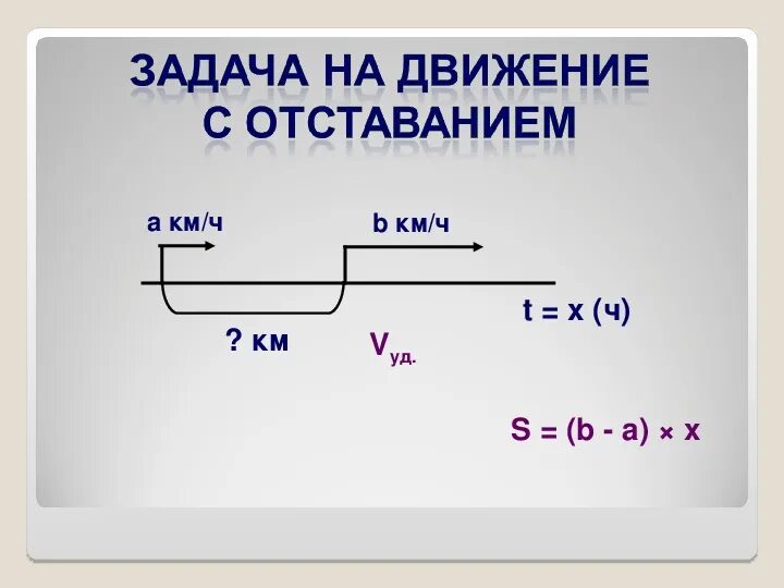 Движение в одном направлении с отставанием. Формула движения с отставанием 4. формула движения с отставанием 4 класс. задачи на движение с отставанием. формулы задач на движение с отставанием.