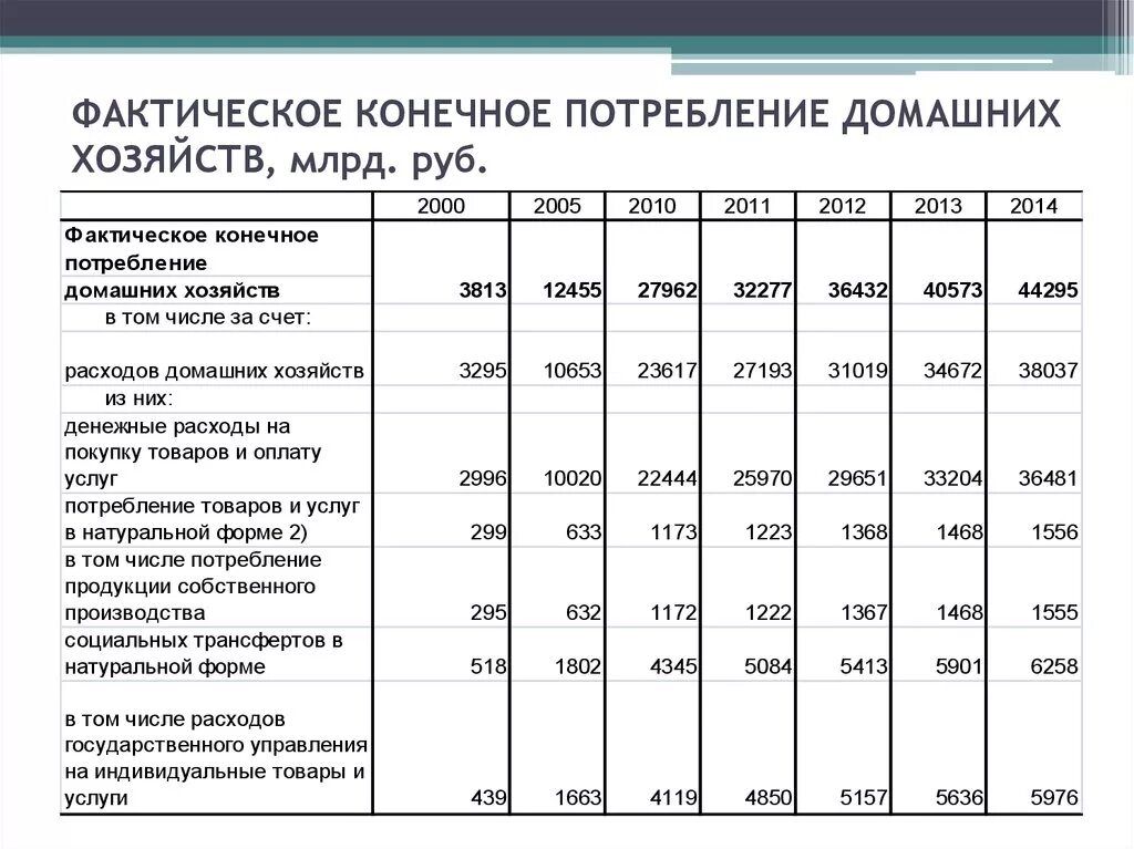 Фактическое конечное потребление домашних хозяйств 2021. Структура фактического конечного потребления домашних хозяйств. Фактическое конечное потребление домашних хозяйств. Фактическое конечное потребление домашних хозяйств 2020.