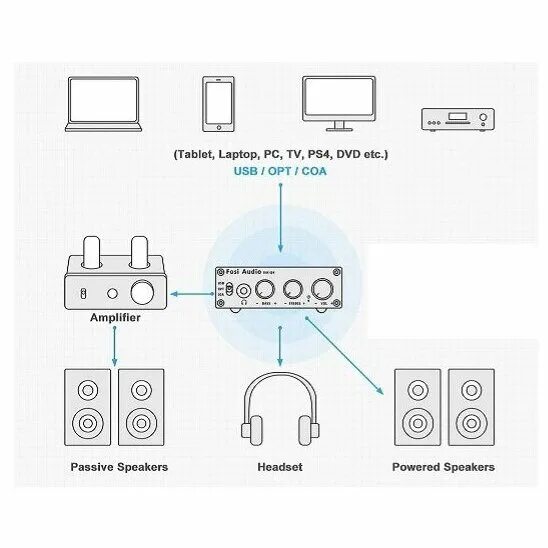 Fosi audio q4. Fosi Audio DAC-q4. ЦАП fosi Audio. Fosi Audio DAC-q5 схема.