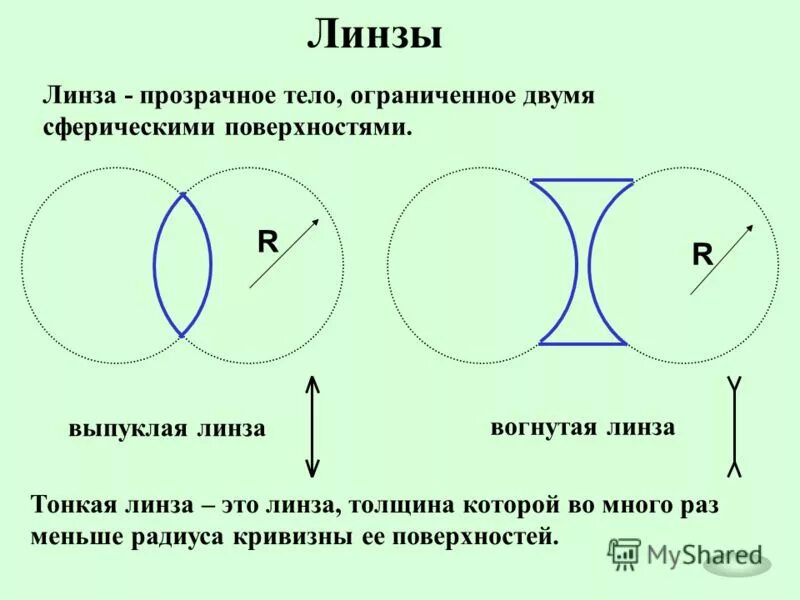 Линза это прозрачное тело ограниченное