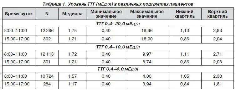 Тироксин свободный у мужчин. Норма гормонов ТТГ таблица. Гормон ТТГ норма у женщин таблица по возрасту. Гормоны норма у женщин по возрасту таблица ТТГ т4. ТТГ И т4 норма у женщин по возрасту таблица.