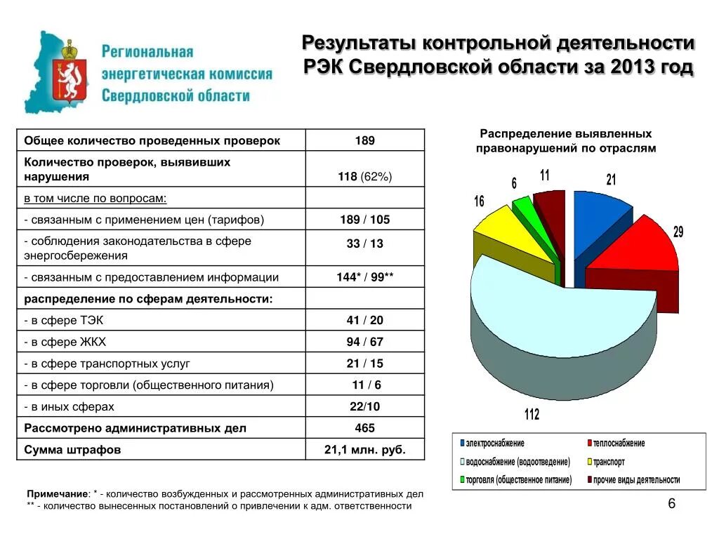 Сайт рэк края. Примечания по отраслям. Соболев РЭК Свердловской области. Название рек сврловской облости.