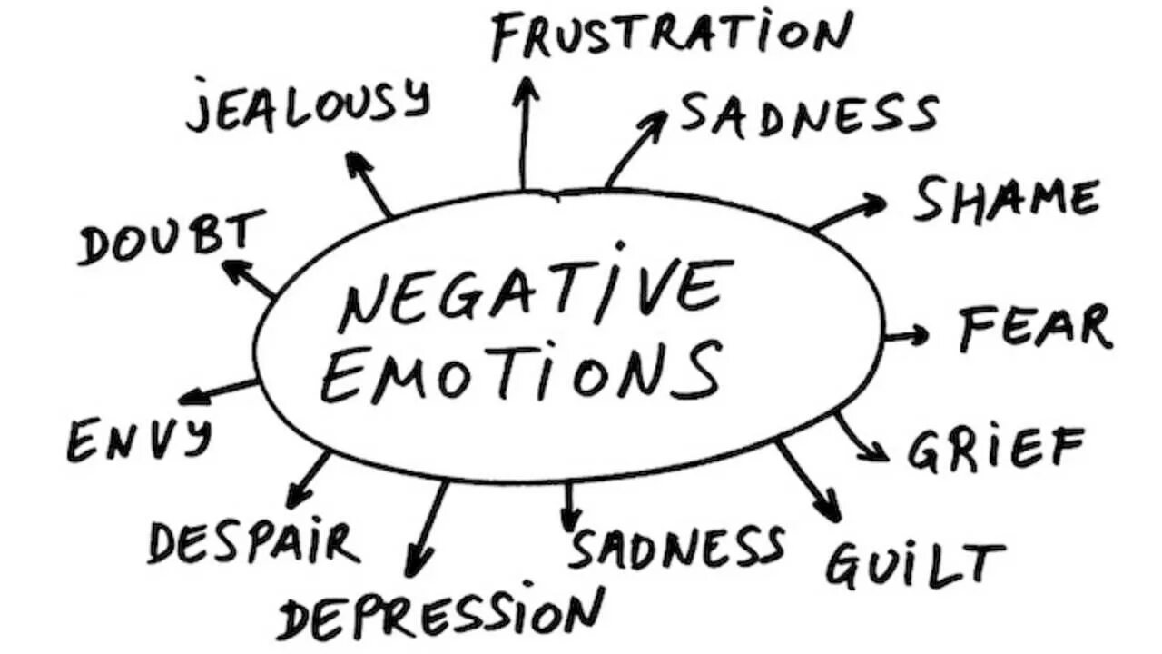 Negative emotions. Negative feelings. Positive and negative emotions. Feelings positive and negative.