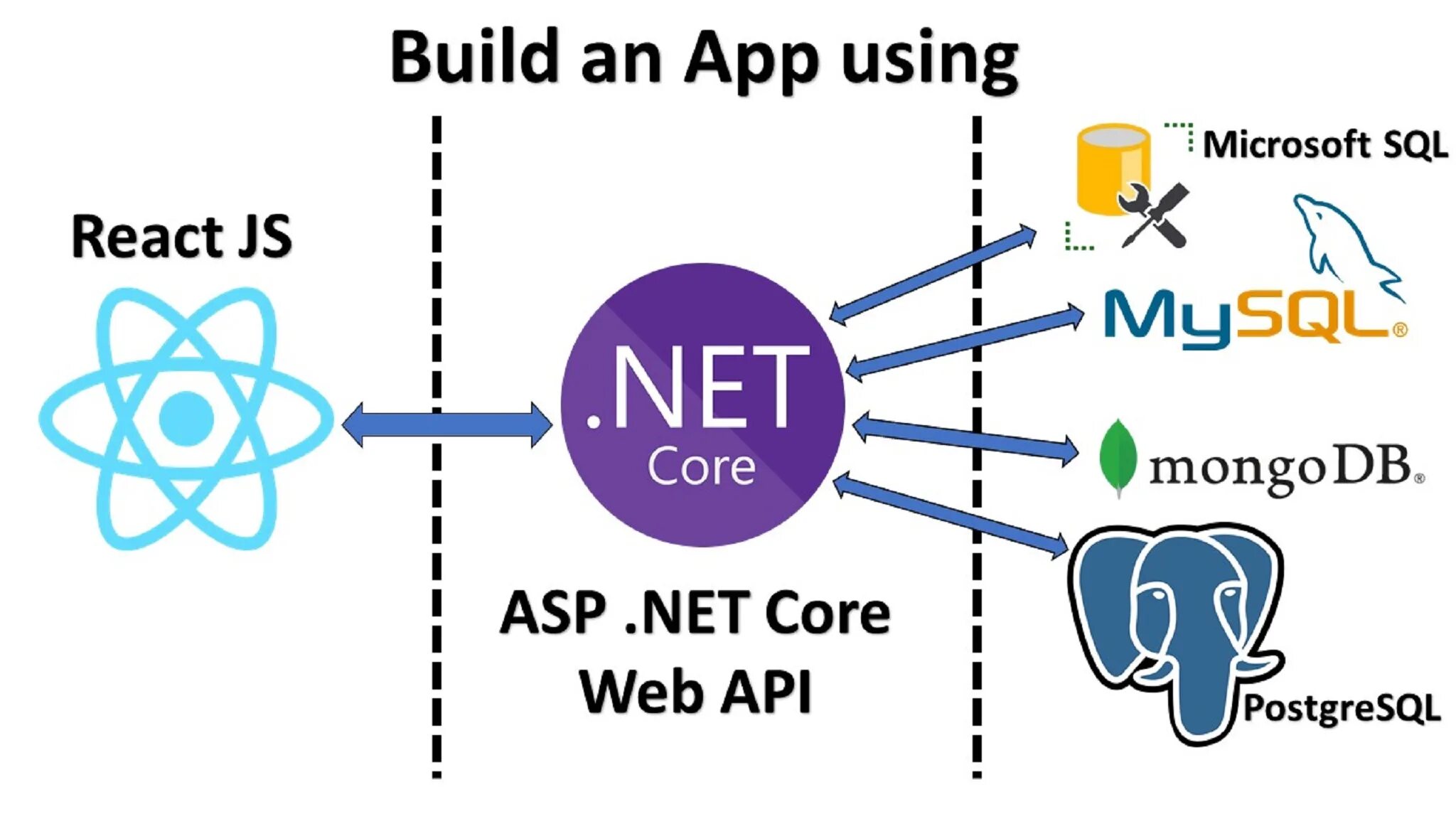 Asp.net Core web API. React asp net. Asp net Core API преимущества. React API.