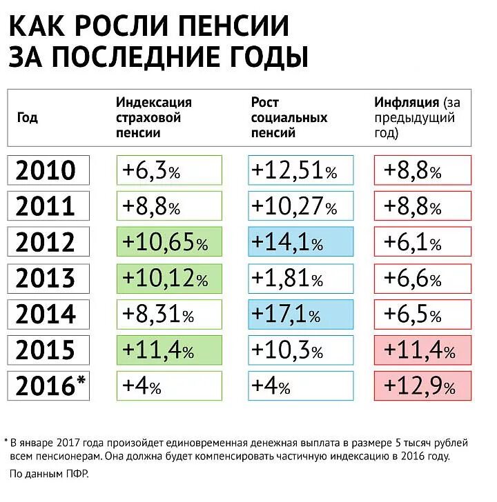 Какой процент индексации был в 2025