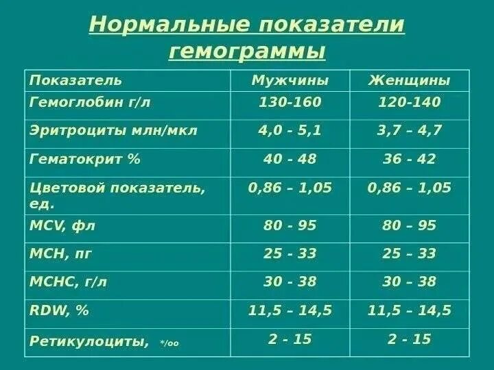 Содержание гемоглобина в крови у мужчин. Норма гемоглобина у женщин после 50. Гемоглобин норма у женщин по возрасту таблица в крови. Норма гемоглобина в крови в 50 лет. Показатель гемоглобина в крови норма у мужчин.