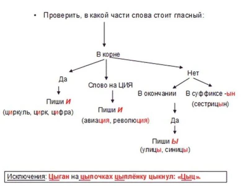 Алгоритм правописания о е после шипящих и ц. Правописание и ы после ц алгоритм. Алгоритмы по русскому языку для начальной школы. Что такое алгоритм в русском языке 5 класс.