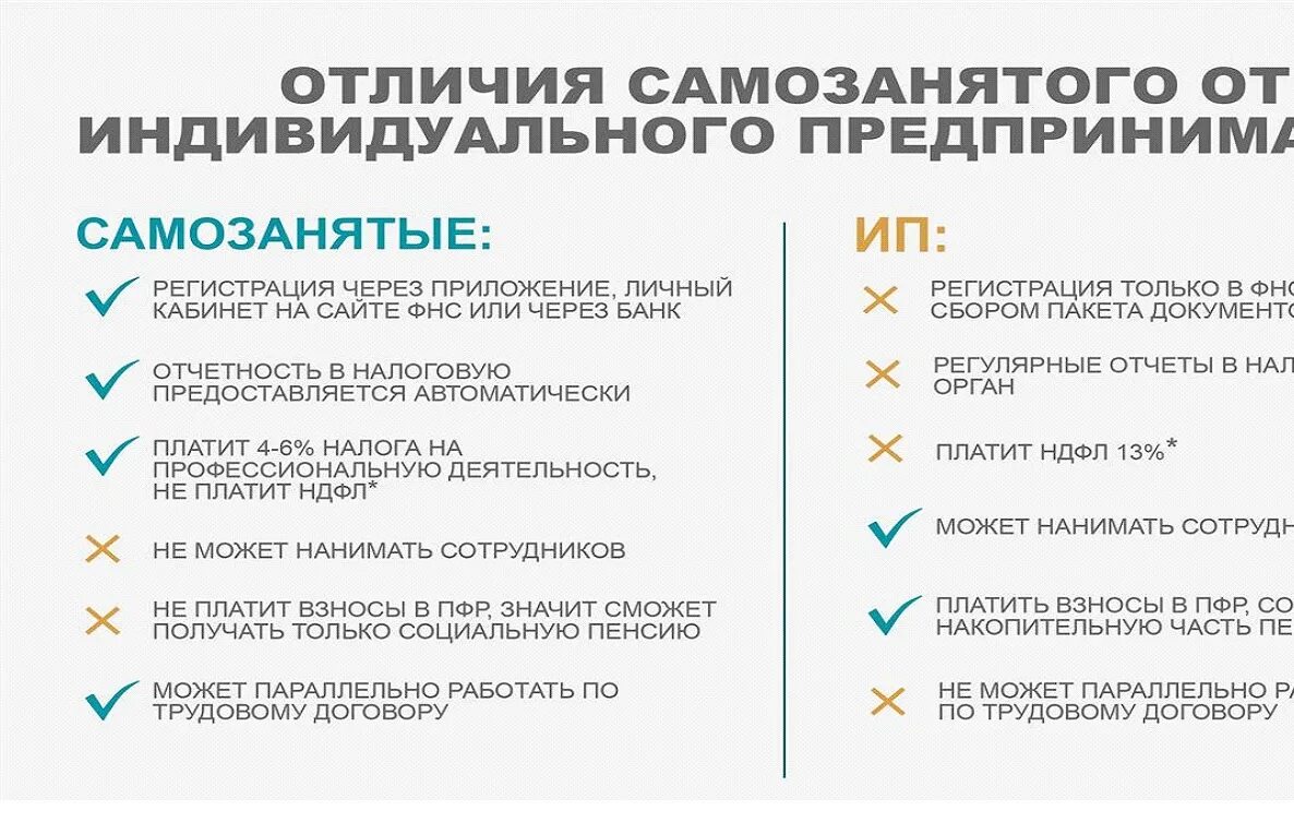 Нужно ли платить налог если не работаешь. Виды деятельности ИП И самозанятого. ИП И самозанятый налогообложение. ЕПК оформит самозанятость. Какой налог платят самозанятые граждане.