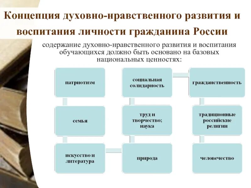 Источники духовно нравственных качеств. Концепция духовно-нравственного развития и воспитания ДОУ. Духовно-нравственное развитие и воспитание гражданина России. Концепция духовно-нравственного развития и воспитания обучающихся. Концепция духовно-нравственного развития личности гражданина России.