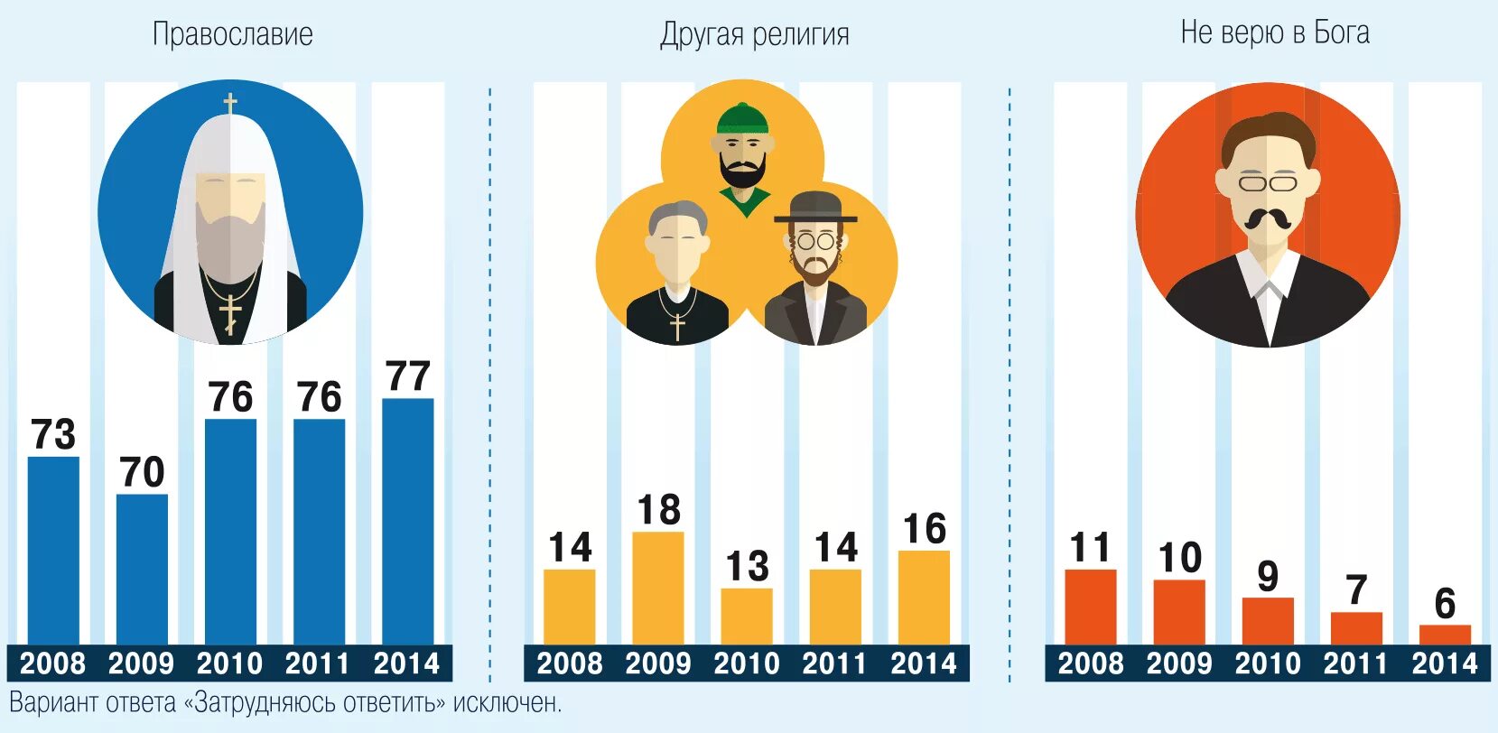 Сколько людей в верхней. Статистика религий в России 2020. Количество православных в России. Численность православных в России. Процент православных в России.