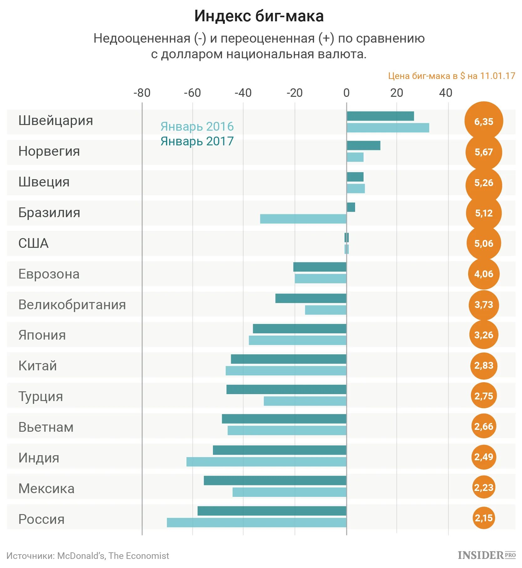 Рейтинг мак. Индекс биг мака в россии. индекс биг мака 2021 таблица. индекс биг мака 2020 таблица. индекс биг мака 2022 россия.