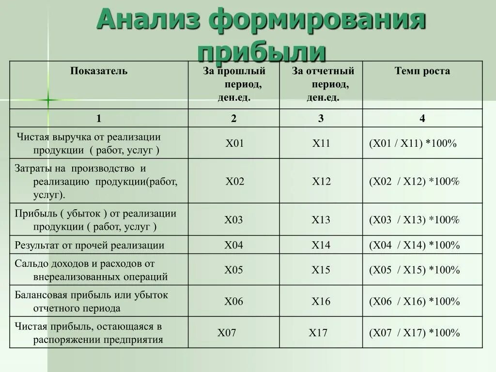 Анализ деятельности организации отчет. Анализ формирования прибыли предприятия. Анализ прибыли предприятия таблица. Анализ формирования финансовых результатов предприятия. Анализ прибыли от продажи продукции.