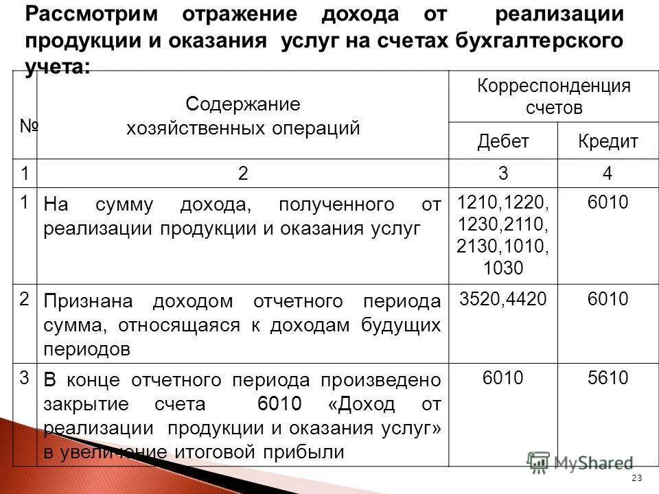 Учет реализации продукции товаров работ и услуг. Учет выручки в бухгалтерском учете. доходы от оказания услуг. учет выручки от реализации продукции. учет поступления услуг в бухгалтерском учете.