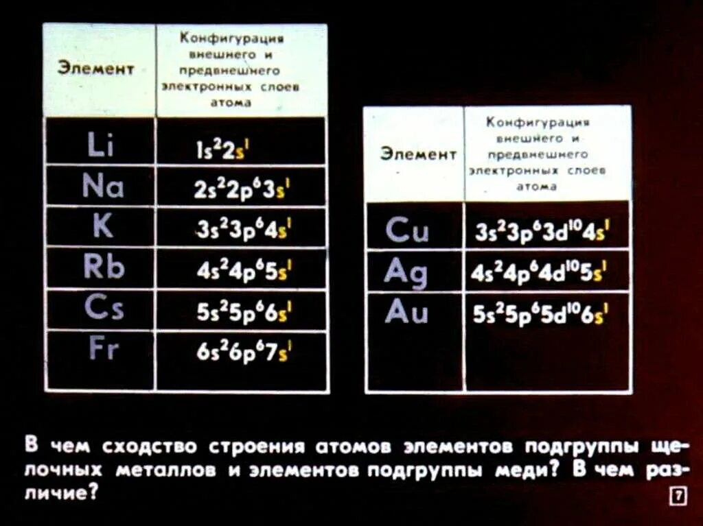 Д элементы первой группы. Медь группа и Подгруппа. Соединения подгруппы меди. Подгруппа меди нахождение в природе. Распространенность подгруппы алюминия в процентах.