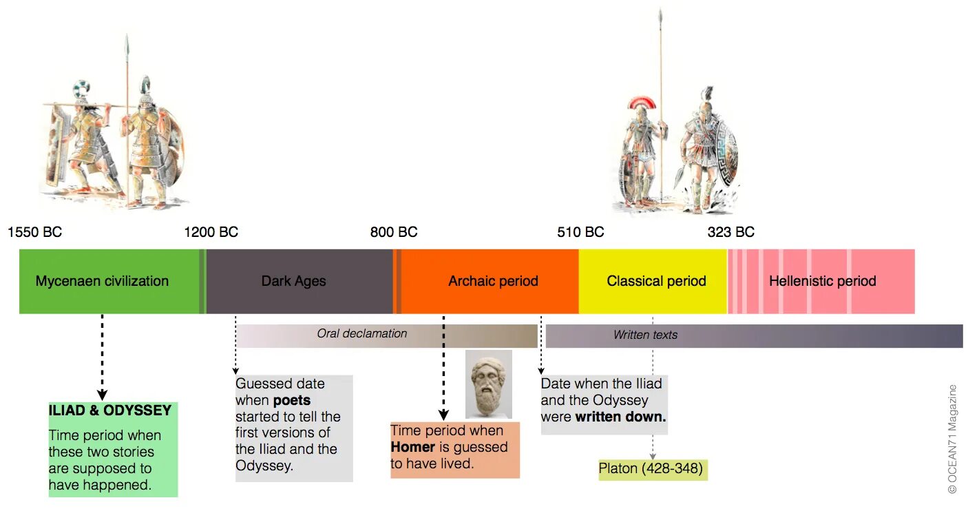 Periods of time in English. Middle ages timeline. Timeline era. Age periods