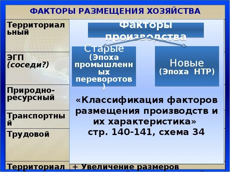 Изменения природно ресурсного фактора. Факторы размещения мирового хозяйства природно ресурсный. Факторы размещения хозяйства. Факторы размещения отраслей мирового хозяйства. Факторы размещения хозяйства таблица.