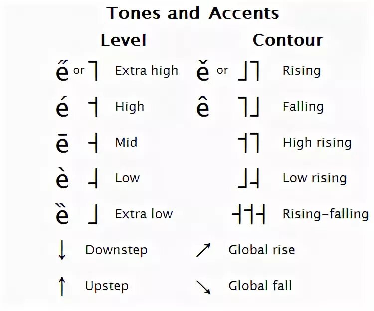 IPA International Phonetic Alphabet. Level Tone in Phonetics. Intonation in English Phonetics. Mid Level Tone in English.