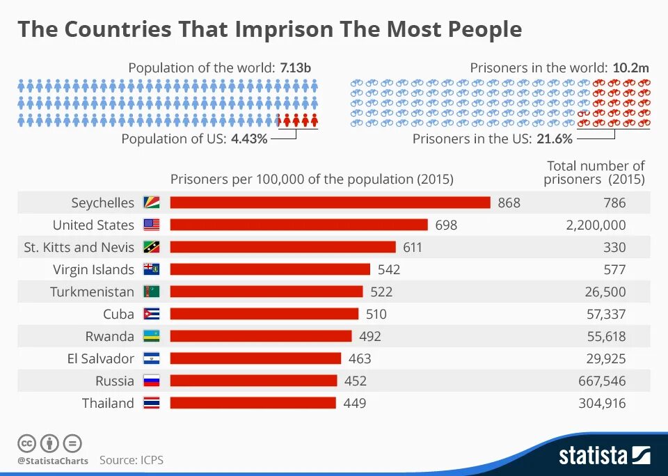 Which country has the most. The number of the population of Russia statista. Statista Монополия экономики. Country with the Highest Prison population. Цензура statista.