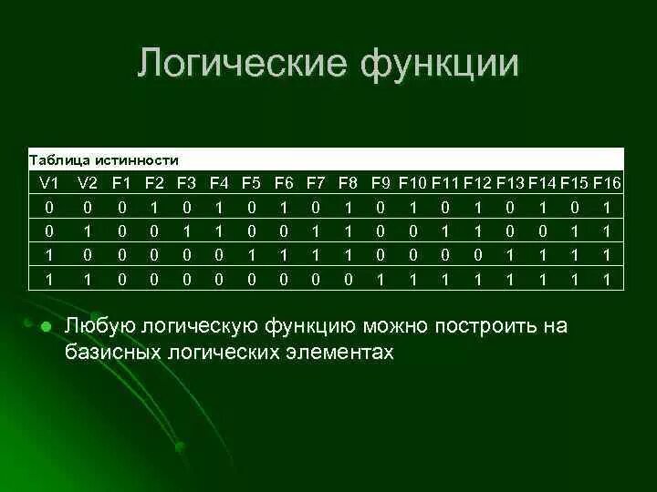 Результаты логической функции. Логические функции таблица. Таблица истинности логической функции. Таблица булевых функций. Булевы функции таблицы истинности.