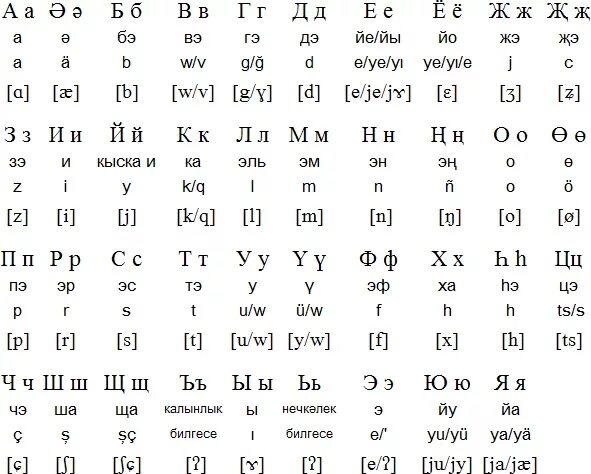 Башкирский и татарский языки. Башкирский алфавит с произношением. Башкирский алфавит буквы с произношением. Башкирский алфавит прописные буквы. Произношение букв башкирского языка.