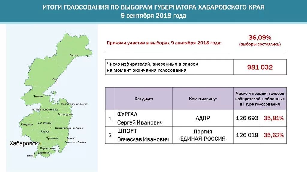 Результаты выборов тур