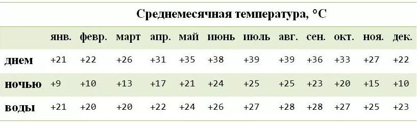 Температура воды в оаэ в мае. Иордания температура по месяцам. Температура по месяцам. Иордания климат по месяцам. Температура в Египте по месяцам.