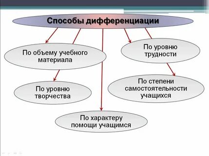 Средства дифференциации обучения