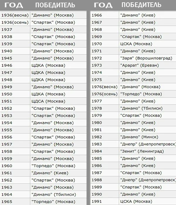 Сколько чемпионов в россии. Чемпионы СССР И России по футболу по годам таблица. Чемпионы России по футболу по годам с 1990 года. Чемпионы России по футболу по годам по 2020.