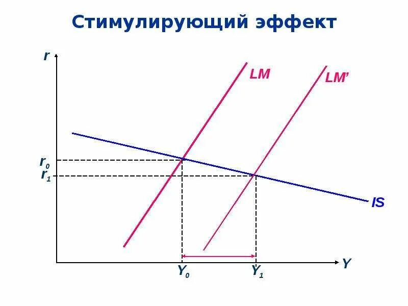 Эффекты стимулирования. Стимулирующий эффект. Равновесие на товарном и денежном рынках. Эффекты в макроэкономике. Три эффекта в макроэкономике.