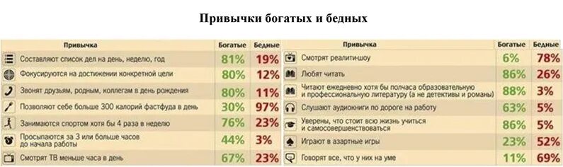 Привычки богатых и успешных людей. Привычки успешных и бедных людей. Привычки богатых людей. Привычки богатых и бедных. Проблемы богатых и бедных