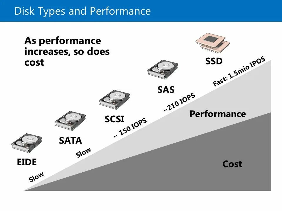 Определить тип ssd. Types of ssd. накопители на оптических дисках ssd форм фактор. ssd диск форм факторы список. какой наиболее распространены ssd накопители форм фактора.