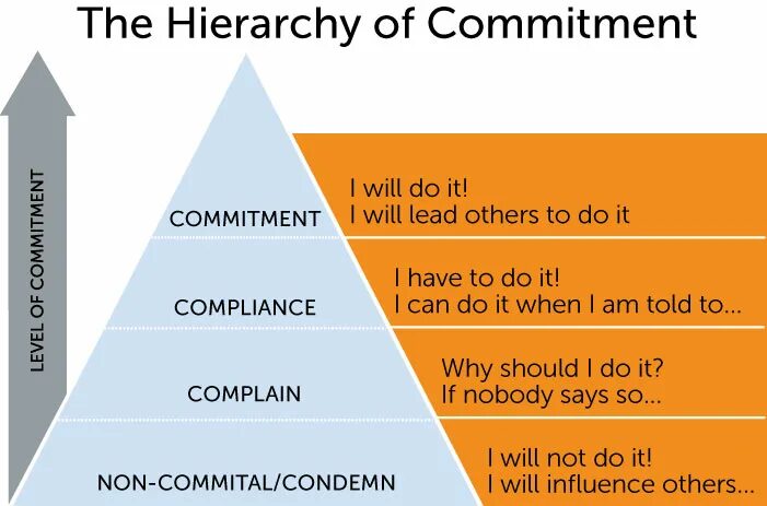 Committed person. Коммитмент. Commitment картинка. Commitments Business. Personal Business commitment примеры.