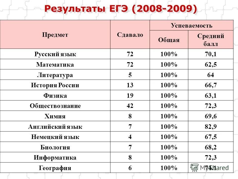 Егэ русский язык 2023 100 баллов