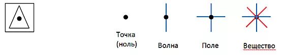 После точки ноль