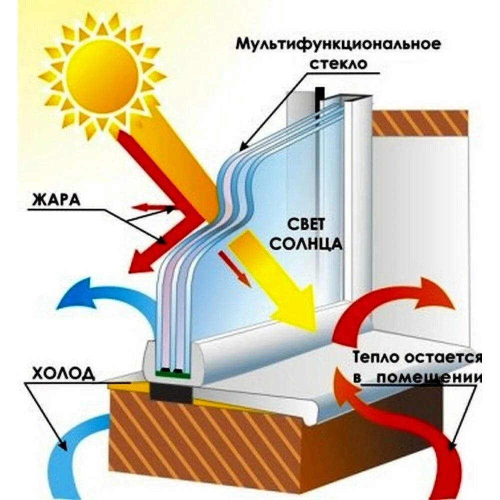 Воздух пропускает тепло. Мультифункциональный стеклопакет. Стеклопакет с энергосберегающим стеклом. Мультифункциональные стекла для окон.