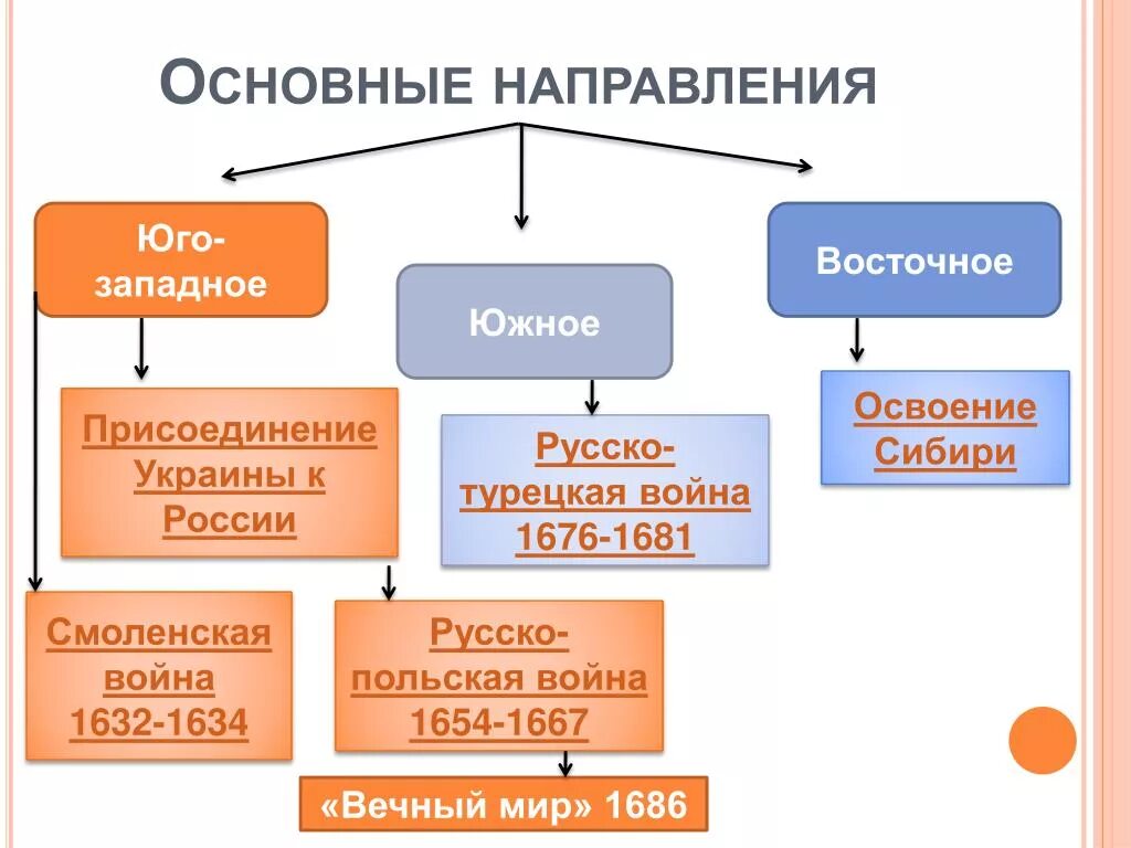 Основные события внешней политики 17 века. Основные направления внешней политики РФ В 17 веке. Направления внешней политики 17 века. Основные направления внешней политики России в 17 веке Западно. Назовите основные направления внешней политики России в XVII веке.