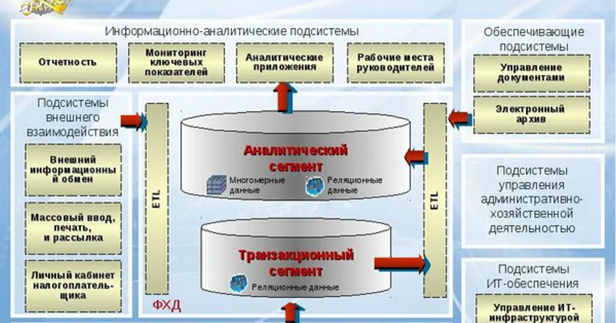 Технологические процессы ФНС России это. Налоговый мониторинг схема. АИС налог 3. Технологические процессы АИС. Аис рб