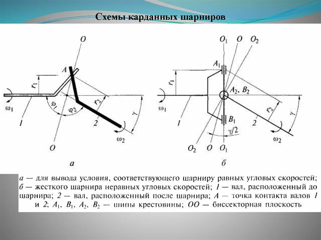 Схема шарнира неравных угловых скоростей. Кинематические схемы шарниров неравных угловых скоростей. Привести схему шарнира неравных угловых скоростей. Шарнир равных угловых скоростей схема.