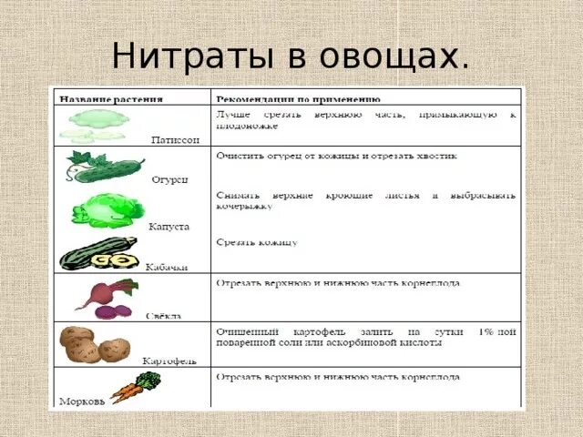 Нитраты в овощах. Нитраты в моркови. Нитраты в овощах презентация. Распределение нитратов в овощах.
